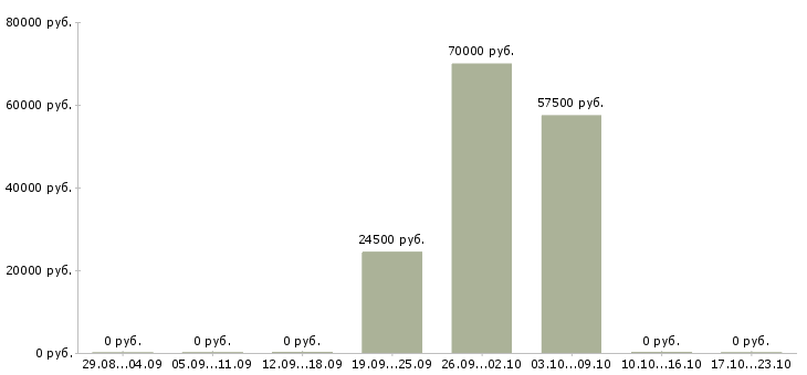 Вакансии менеджер по ведению ключевых клиентов в Белгороде - Медиана зарплат менеджер по ведению ключевых клиентов в Белгороде за 2 месяца
