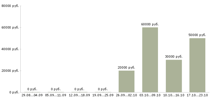 Вакансии менеджер по ведению ключевых клиентов в Туле - Медиана зарплат менеджер по ведению ключевых клиентов в Туле за 2 месяца