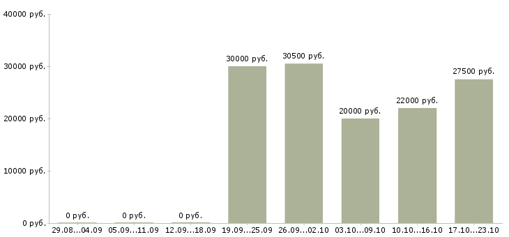 Вакансии менеджер по интернет продвижению в Твери - Медиана зарплат менеджер по интернет продвижению в Твери за 2 месяца