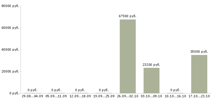 Вакансии менеджер по обслуживанию юридических лиц в Воронеже - Медиана зарплат менеджер по обслуживанию юридических лиц в Воронеже за 2 месяца