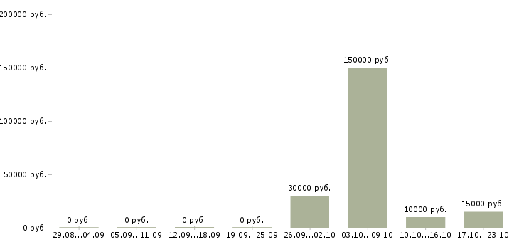 Вакансии менеджер по оперативной работе в Калуге - Медиана зарплат менеджер по оперативной работе в Калуге за 2 месяца