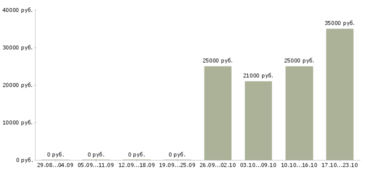 Вакансии менеджер по организации тренингов в Ставрополе - Медиана зарплат менеджер по организации тренингов в Ставрополе за 2 месяца