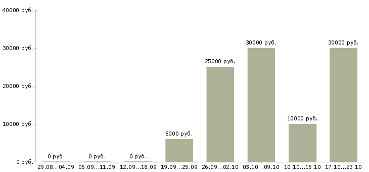 Вакансии менеджер по оформлению заявок в Туле - Медиана зарплат менеджер по оформлению заявок в Туле за 2 месяца