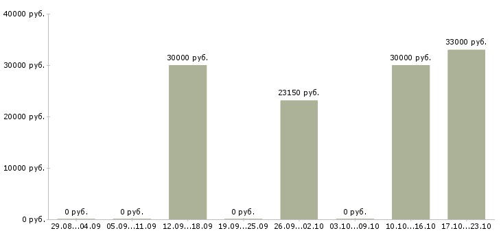 Вакансии менеджер по персоналу гибкий график в Тюмени - Медиана зарплат менеджер по персоналу гибкий график в Тюмени за 2 месяца