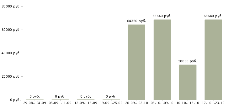 Вакансии менеджер по подбору клиентов в Орле - Медиана зарплат менеджер по подбору клиентов в Орле за 2 месяца