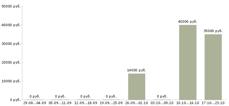 Вакансии менеджер по продажам бизнес тренингов в Ставрополе - Медиана зарплат менеджер по продажам бизнес тренингов в Ставрополе за 2 месяца