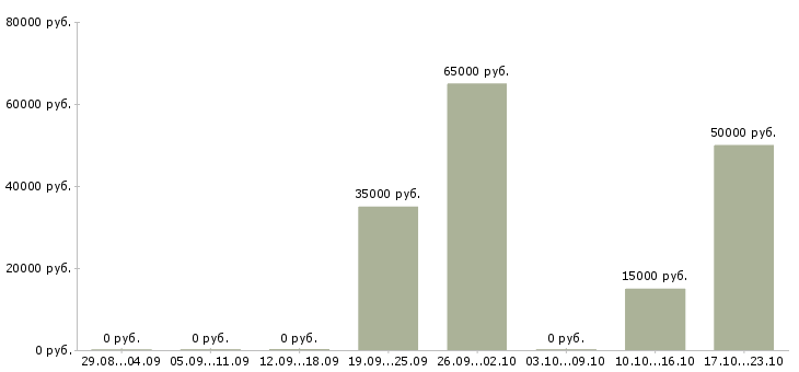 Вакансии менеджер по продажам готового бизнеса в Саратове - Медиана зарплат менеджер по продажам готового бизнеса в Саратове за 2 месяца