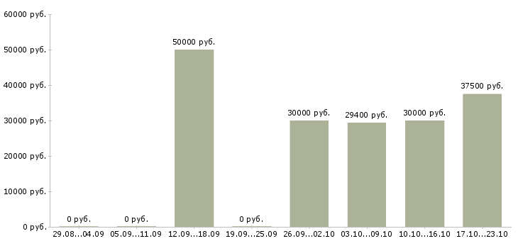 Вакансии менеджер по продажам и обслуживанию Якутия - Медиана зарплат менеджер по продажам и обслуживанию Якутия за 2 месяца