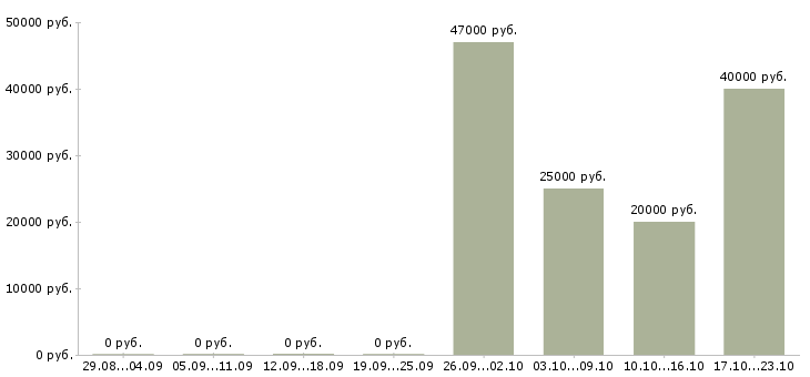 Вакансии менеджер по продажам отделочных материалов в Краснодаре - Медиана зарплат менеджер по продажам отделочных материалов в Краснодаре за 2 месяца