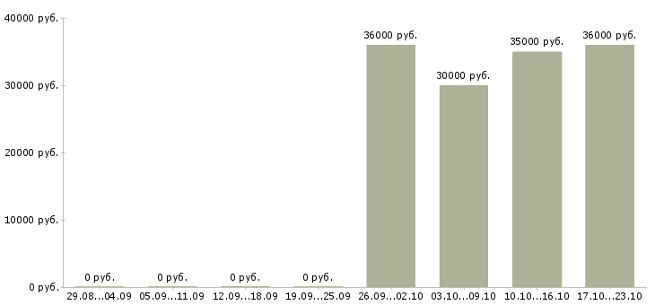 Вакансии менеджер по продажам салона связи в Сочи - Медиана зарплат менеджер по продажам салона связи в Сочи за 2 месяца