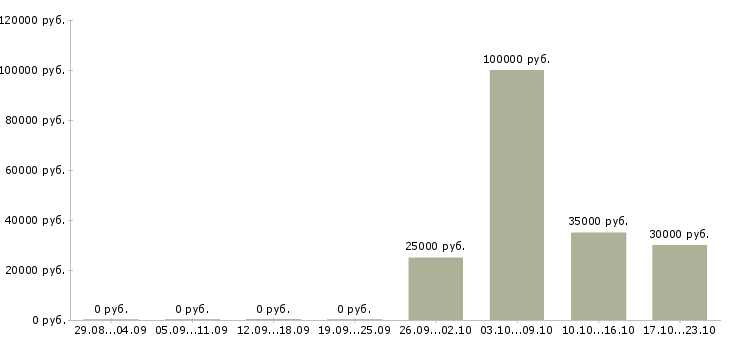 Вакансии менеджер по продажам федеральная компания в Пензе - Медиана зарплат менеджер по продажам федеральная компания в Пензе за 2 месяца