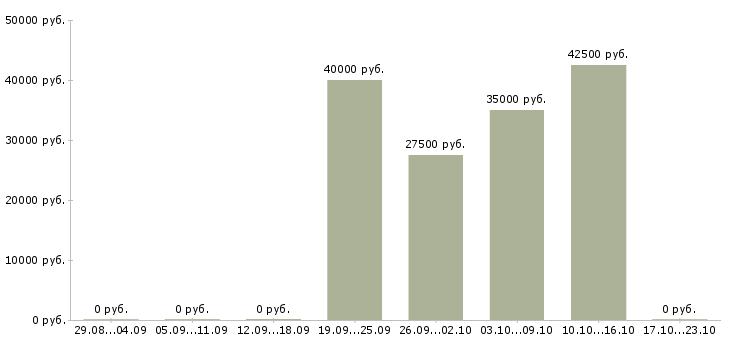 Вакансии менеджер по развитию и привлечению в Калининграде - Медиана зарплат менеджер по развитию и привлечению в Калининграде за 2 месяца