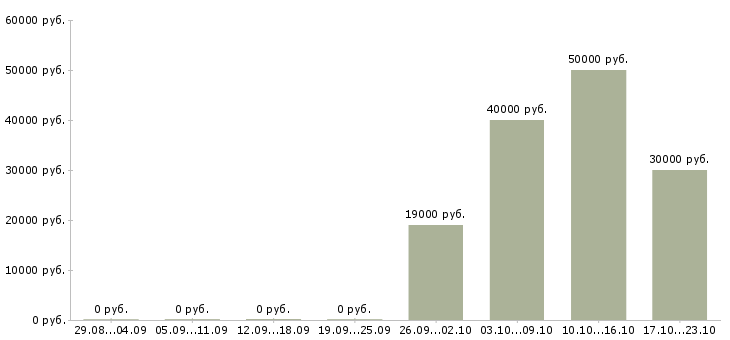 Вакансии менеджер по развитию корпоративных продаж в Череповце - Медиана зарплат менеджер по развитию корпоративных продаж в Череповце за 2 месяца