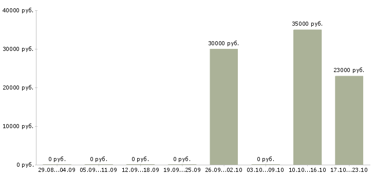 Вакансии менеджер по рекламе через интернет в Новосибирске - Медиана зарплат менеджер по рекламе через интернет в Новосибирске за 2 месяца