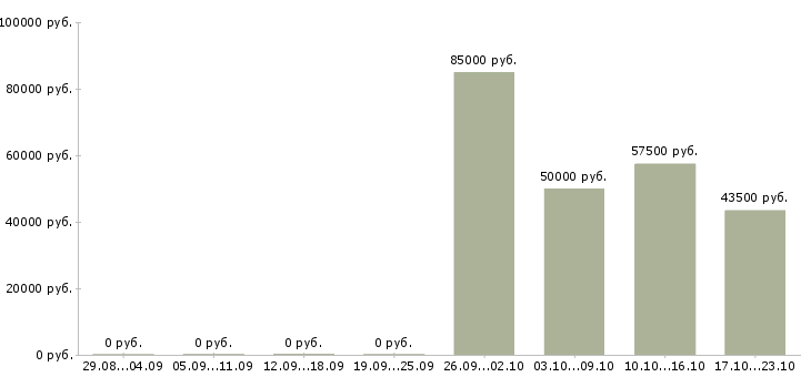 Вакансии менеджер регионального направления в Воронеже - Медиана зарплат менеджер регионального направления в Воронеже за 2 месяца