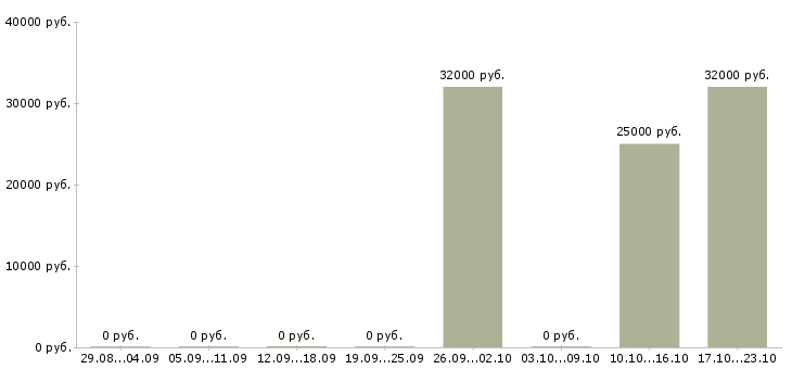 Вакансии менеджер с перспективой роста Бурятия - Медиана зарплат менеджер с перспективой роста Бурятия за 2 месяца