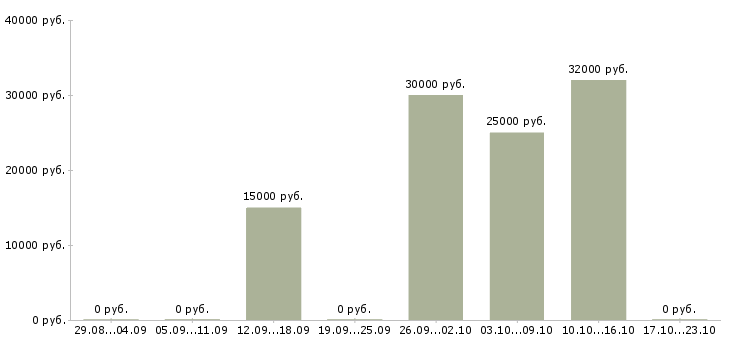 Вакансии менеджер с перспективой роста Хакасия - Медиана зарплат менеджер с перспективой роста Хакасия за 2 месяца