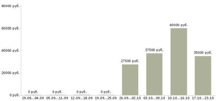 Вакансии менеджер центра продаж и обслуживания в Казани - Медиана зарплат менеджер центра продаж и обслуживания в Казани за 2 месяца