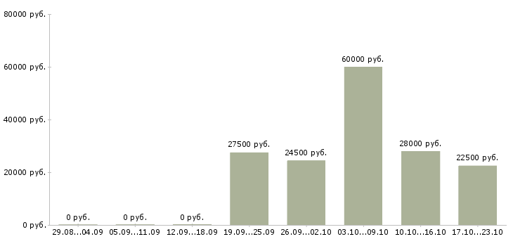 Вакансии набираю сотрудников для удаленной работы в Иваново - Медиана зарплат набираю сотрудников для удаленной работы в Иваново за 2 месяца