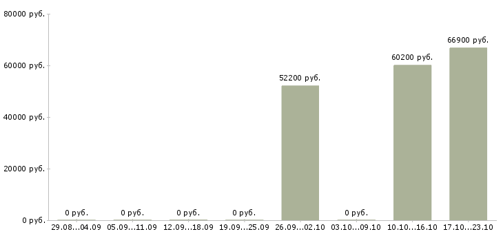 Вакансии начальник отдела организации продаж в Кемерово - Медиана зарплат начальник отдела организации продаж в Кемерово за 2 месяца