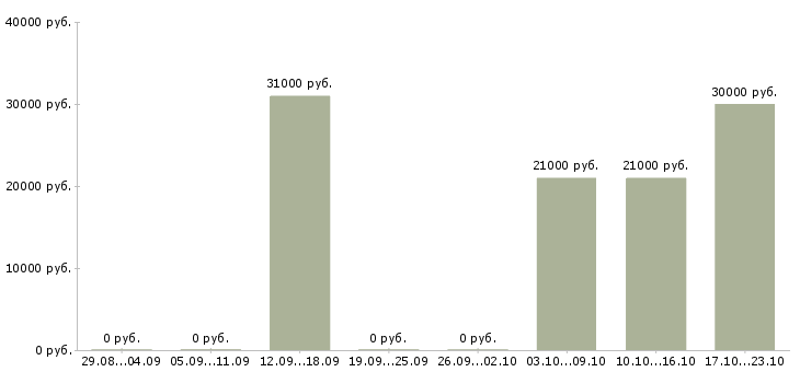 Вакансии оператор пк онлайн Татарстан - Медиана зарплат оператор пк онлайн Татарстан за 2 месяца