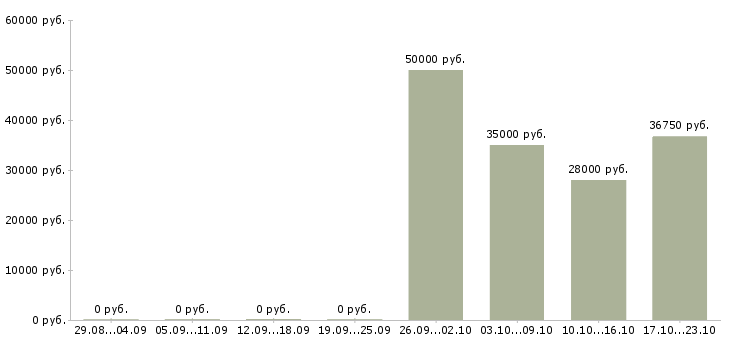 Вакансии офис менеджер на дому в Химках - Медиана зарплат офис менеджер на дому в Химках за 2 месяца