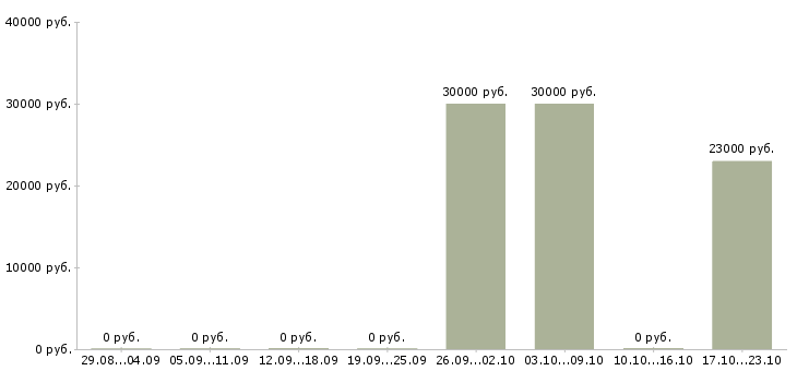 Вакансии помощник оператора линии Санкт-петербург - Медиана зарплат помощник оператора линии Санкт-петербург за 2 месяца