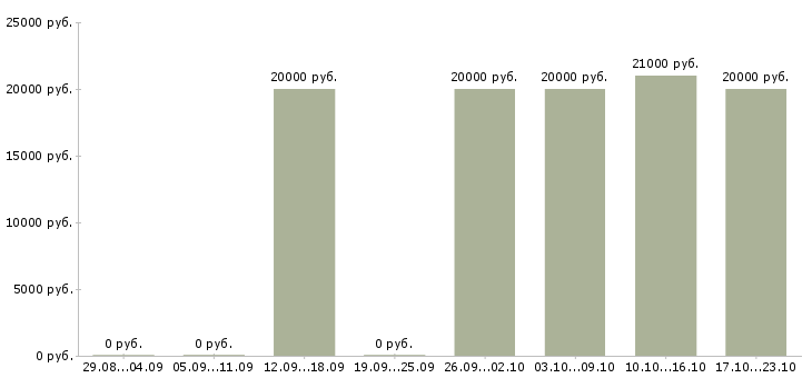 Вакансии предлагаю официальную работу из дома Мордовия - Медиана зарплат предлагаю официальную работу из дома Мордовия за 2 месяца