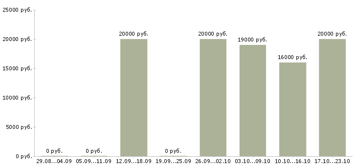 Вакансии предлагаю официальную работу из дома в Пскове - Медиана зарплат предлагаю официальную работу из дома в Пскове за 2 месяца