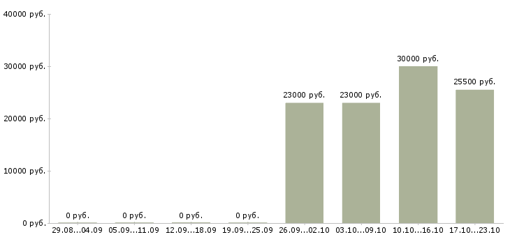 Вакансии продавец мобильной техники Карелия - Медиана зарплат продавец мобильной техники Карелия за 2 месяца