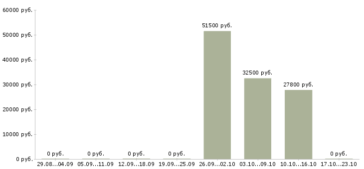Вакансии продавец на выкладку продукции в Подольске - Медиана зарплат продавец на выкладку продукции в Подольске за 2 месяца