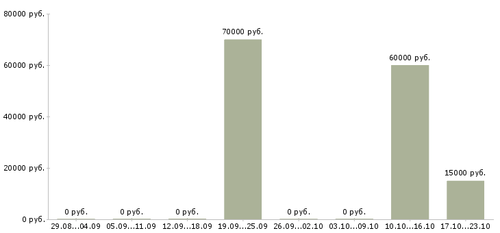 Вакансии руководитель отдела сопровождения клиентов в Самаре - Медиана зарплат руководитель отдела сопровождения клиентов в Самаре за 2 месяца