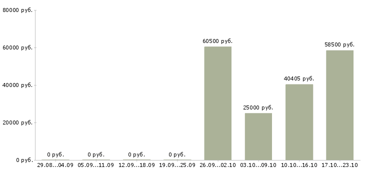 Вакансии сборщик бытовой техники вахта в Оренбурге - Медиана зарплат сборщик бытовой техники вахта в Оренбурге за 2 месяца