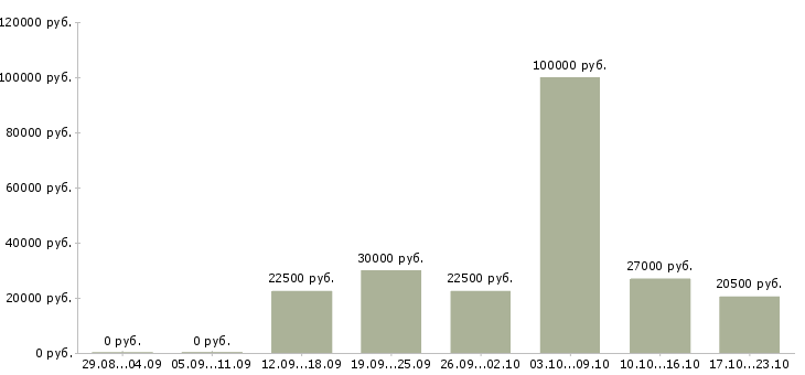 Вакансии свободный график совмещение в Пскове - Медиана зарплат свободный график совмещение в Пскове за 2 месяца