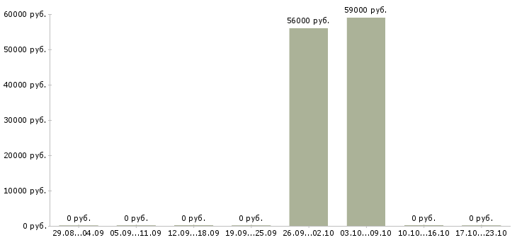 Вакансии сотрудник в офис склад Колпино - Медиана зарплат сотрудник в офис склад Колпино за 2 месяца