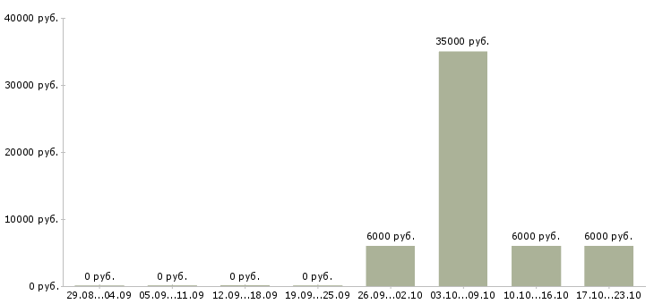 Вакансии сотрудник на выдачу заявок в Краснодаре - Медиана зарплат сотрудник на выдачу заявок в Краснодаре за 2 месяца