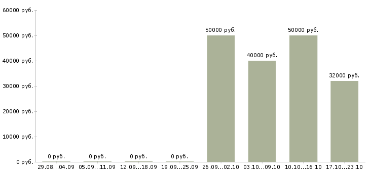 Вакансии специалист группы организации продаж в Новосибирске - Медиана зарплат специалист группы организации продаж в Новосибирске за 2 месяца