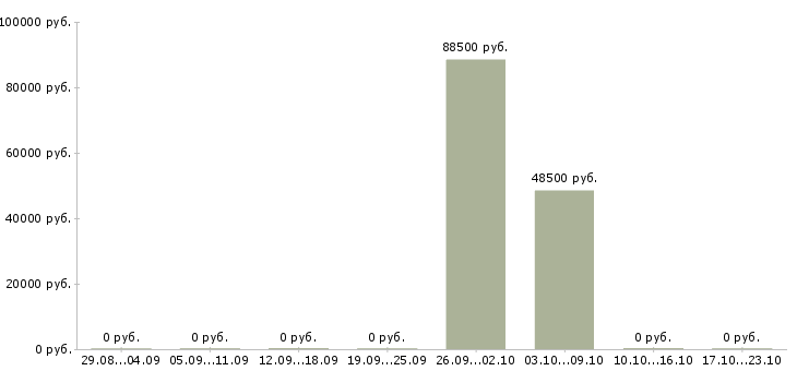 Вакансии специалист по благоустройству территории в Москве - Медиана зарплат специалист по благоустройству территории в Москве за 2 месяца