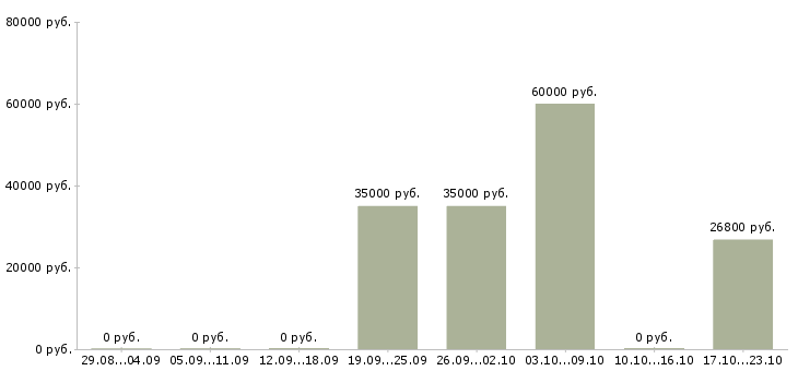 Вакансии специалист по ведению базы данных в Ярославле - Медиана зарплат специалист по ведению базы данных в Ярославле за 2 месяца