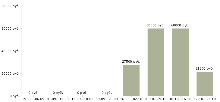 Вакансии специалист по ведению переговоров Йошкар-ола - Медиана зарплат специалист по ведению переговоров Йошкар-ола за 2 месяца