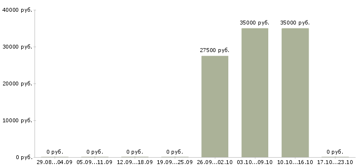 Вакансии специалист по ведению переговоров в Балашихе - Медиана зарплат специалист по ведению переговоров в Балашихе за 2 месяца