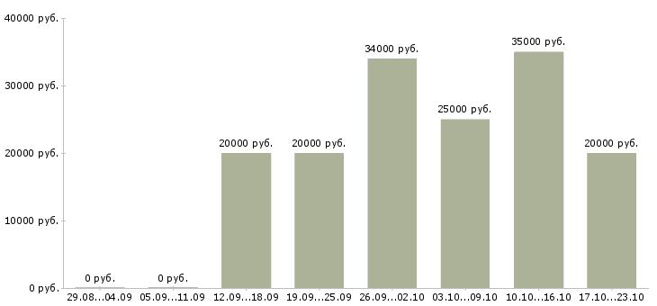 Вакансии специалист по новому строительству Нижний новгород - Медиана зарплат специалист по новому строительству Нижний новгород за 2 месяца