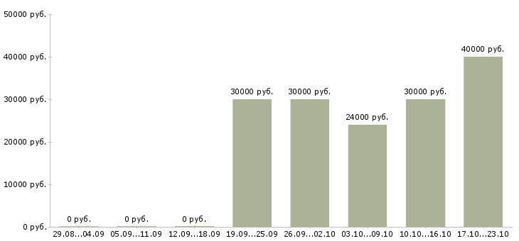 Вакансии специалист по привлечению новых клиентов в Владивостоке - Медиана зарплат специалист по привлечению новых клиентов в Владивостоке за 2 месяца