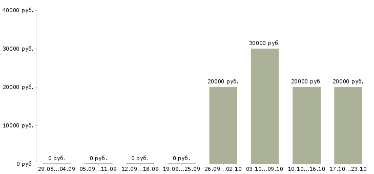 Вакансии специалист по приему заказов Чувашия - Медиана зарплат специалист по приему заказов Чувашия за 2 месяца