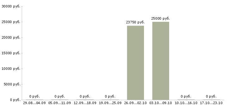 Вакансии специалист по продажам финансовых продуктов в Рязани - Медиана зарплат специалист по продажам финансовых продуктов в Рязани за 2 месяца