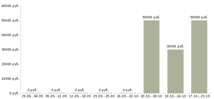 Вакансии специалист по сделкам с недвижимостью в Саратове - Медиана зарплат специалист по сделкам с недвижимостью в Саратове за 2 месяца