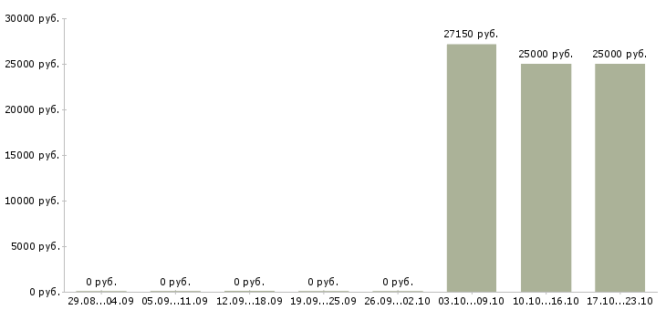 Вакансии специалист по сопровождению 1с в Красноярске - Медиана зарплат специалист по сопровождению 1с в Красноярске за 2 месяца