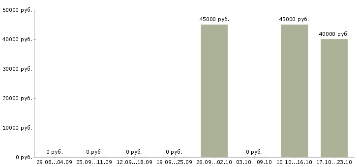 Вакансии специалист по сопровождению 1с в Новосибирске - Медиана зарплат специалист по сопровождению 1с в Новосибирске за 2 месяца