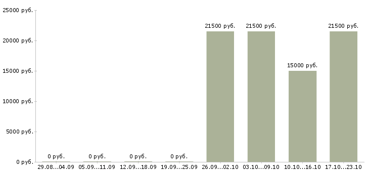 Вакансии специалист с опытом оператора в Белгороде - Медиана зарплат специалист с опытом оператора в Белгороде за 2 месяца
