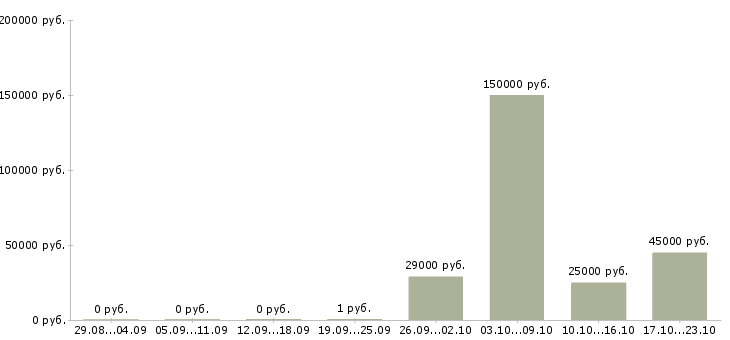 Вакансии техник по ремонту пк в Краснодаре - Медиана зарплат техник по ремонту пк в Краснодаре за 2 месяца